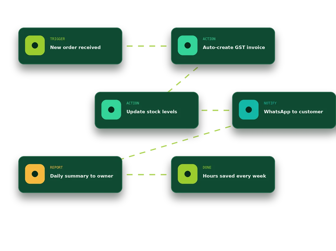 Customized Business Automation — software interface illustration